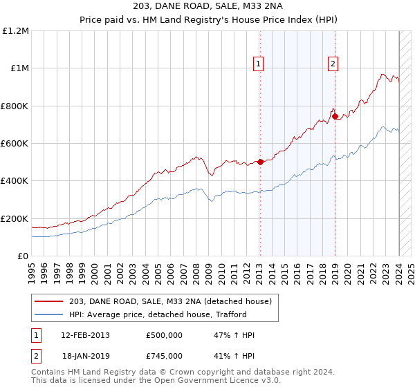 203, DANE ROAD, SALE, M33 2NA: Price paid vs HM Land Registry's House Price Index