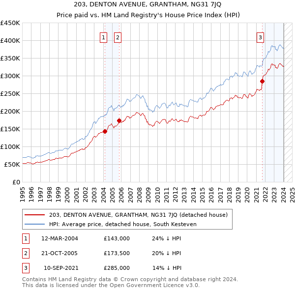203, DENTON AVENUE, GRANTHAM, NG31 7JQ: Price paid vs HM Land Registry's House Price Index