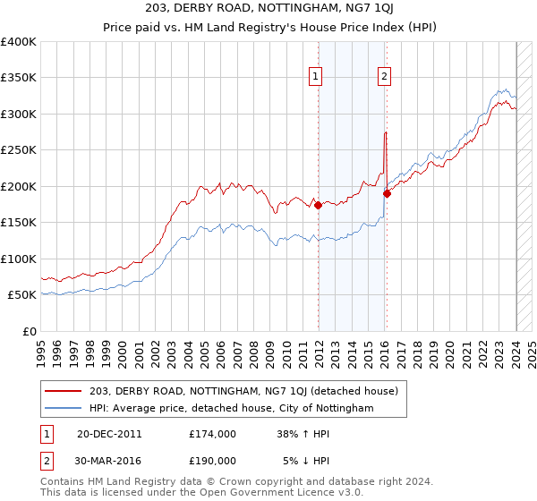 203, DERBY ROAD, NOTTINGHAM, NG7 1QJ: Price paid vs HM Land Registry's House Price Index