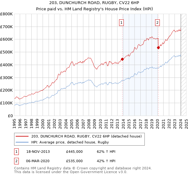 203, DUNCHURCH ROAD, RUGBY, CV22 6HP: Price paid vs HM Land Registry's House Price Index