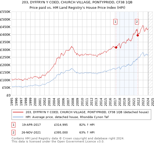 203, DYFFRYN Y COED, CHURCH VILLAGE, PONTYPRIDD, CF38 1QB: Price paid vs HM Land Registry's House Price Index
