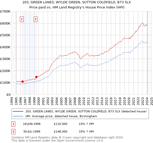 203, GREEN LANES, WYLDE GREEN, SUTTON COLDFIELD, B73 5LX: Price paid vs HM Land Registry's House Price Index