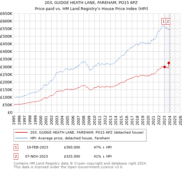 203, GUDGE HEATH LANE, FAREHAM, PO15 6PZ: Price paid vs HM Land Registry's House Price Index