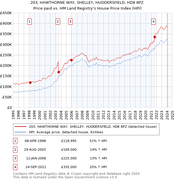 203, HAWTHORNE WAY, SHELLEY, HUDDERSFIELD, HD8 8PZ: Price paid vs HM Land Registry's House Price Index