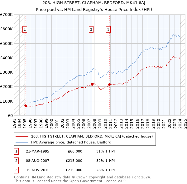 203, HIGH STREET, CLAPHAM, BEDFORD, MK41 6AJ: Price paid vs HM Land Registry's House Price Index