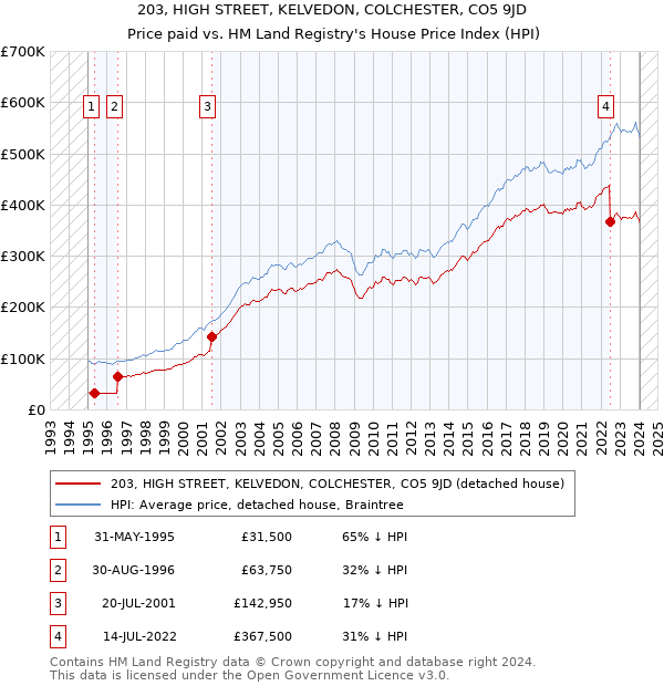 203, HIGH STREET, KELVEDON, COLCHESTER, CO5 9JD: Price paid vs HM Land Registry's House Price Index