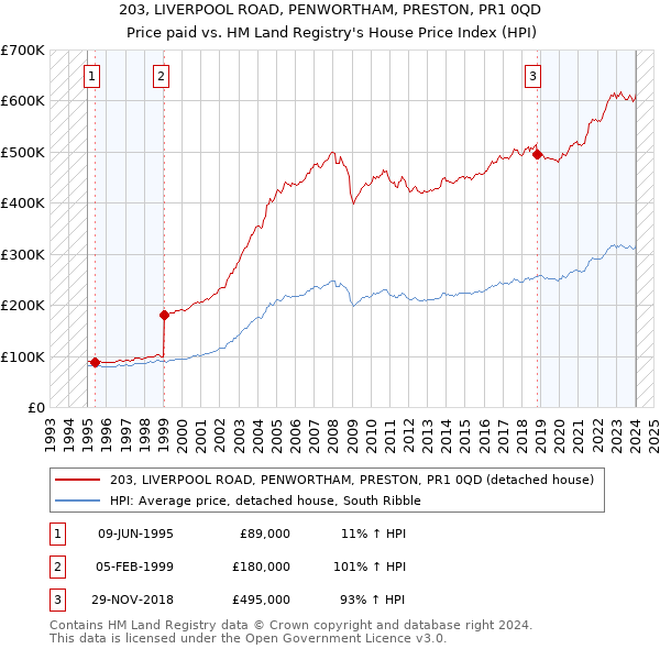 203, LIVERPOOL ROAD, PENWORTHAM, PRESTON, PR1 0QD: Price paid vs HM Land Registry's House Price Index