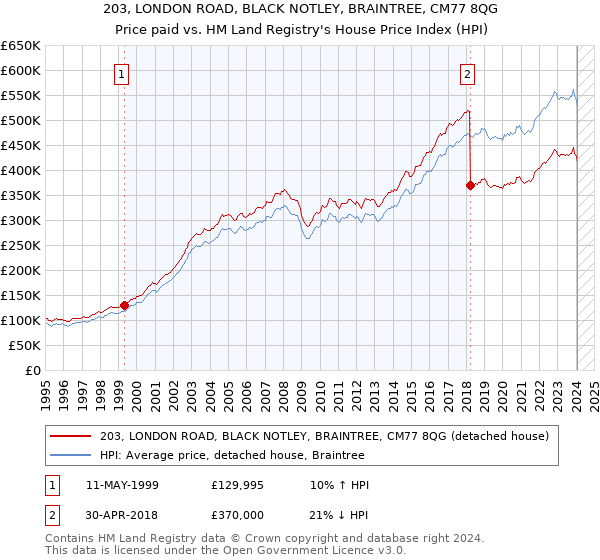 203, LONDON ROAD, BLACK NOTLEY, BRAINTREE, CM77 8QG: Price paid vs HM Land Registry's House Price Index