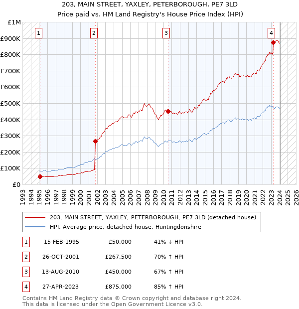 203, MAIN STREET, YAXLEY, PETERBOROUGH, PE7 3LD: Price paid vs HM Land Registry's House Price Index