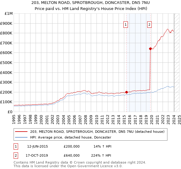 203, MELTON ROAD, SPROTBROUGH, DONCASTER, DN5 7NU: Price paid vs HM Land Registry's House Price Index