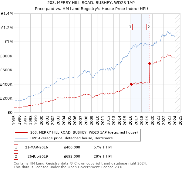203, MERRY HILL ROAD, BUSHEY, WD23 1AP: Price paid vs HM Land Registry's House Price Index