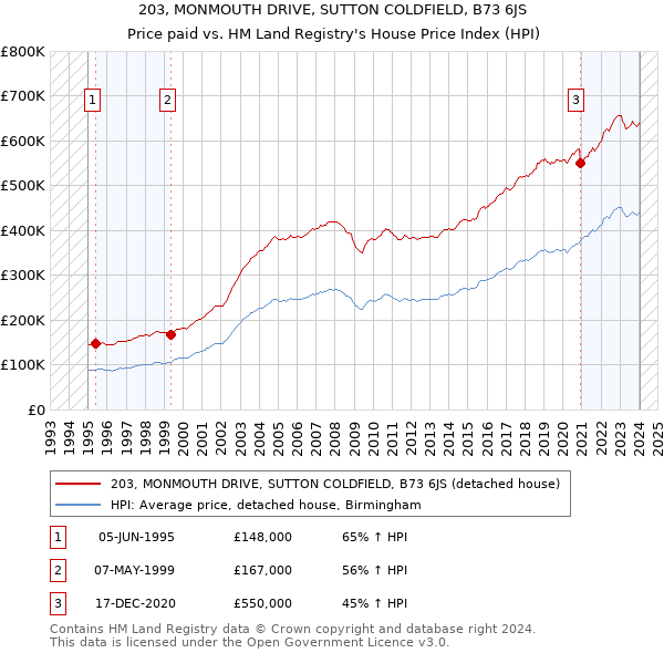 203, MONMOUTH DRIVE, SUTTON COLDFIELD, B73 6JS: Price paid vs HM Land Registry's House Price Index