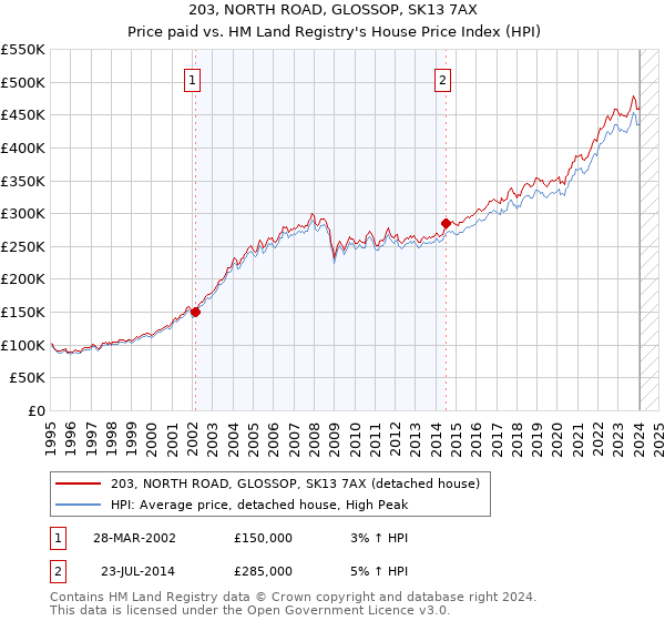 203, NORTH ROAD, GLOSSOP, SK13 7AX: Price paid vs HM Land Registry's House Price Index