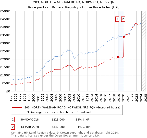 203, NORTH WALSHAM ROAD, NORWICH, NR6 7QN: Price paid vs HM Land Registry's House Price Index