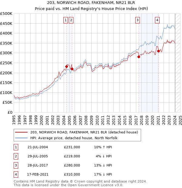 203, NORWICH ROAD, FAKENHAM, NR21 8LR: Price paid vs HM Land Registry's House Price Index