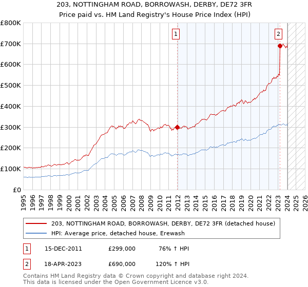 203, NOTTINGHAM ROAD, BORROWASH, DERBY, DE72 3FR: Price paid vs HM Land Registry's House Price Index