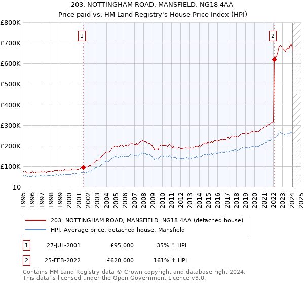 203, NOTTINGHAM ROAD, MANSFIELD, NG18 4AA: Price paid vs HM Land Registry's House Price Index