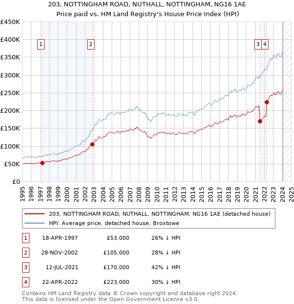 203, NOTTINGHAM ROAD, NUTHALL, NOTTINGHAM, NG16 1AE: Price paid vs HM Land Registry's House Price Index