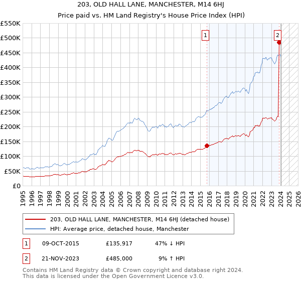 203, OLD HALL LANE, MANCHESTER, M14 6HJ: Price paid vs HM Land Registry's House Price Index