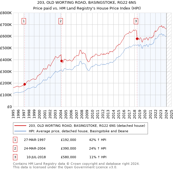 203, OLD WORTING ROAD, BASINGSTOKE, RG22 6NS: Price paid vs HM Land Registry's House Price Index