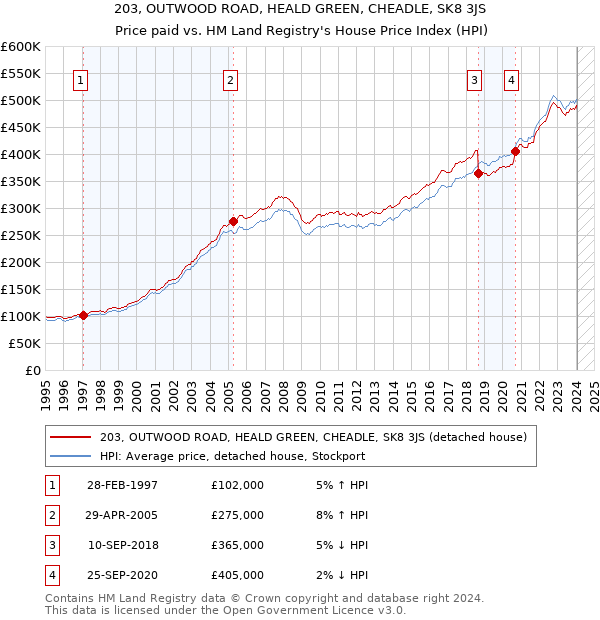 203, OUTWOOD ROAD, HEALD GREEN, CHEADLE, SK8 3JS: Price paid vs HM Land Registry's House Price Index