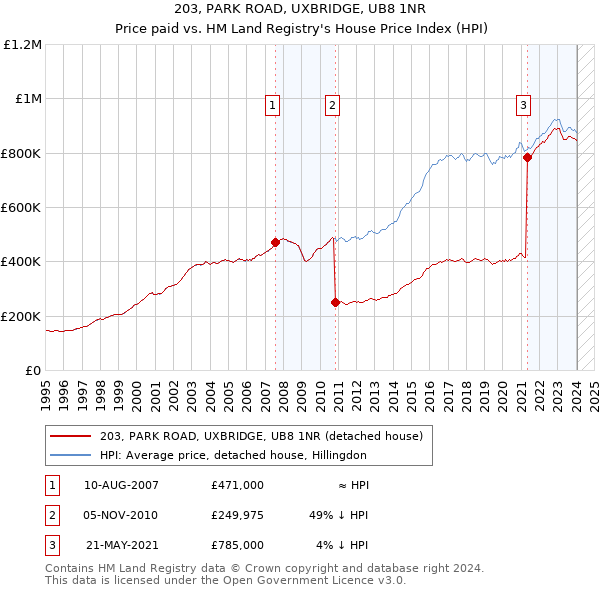 203, PARK ROAD, UXBRIDGE, UB8 1NR: Price paid vs HM Land Registry's House Price Index