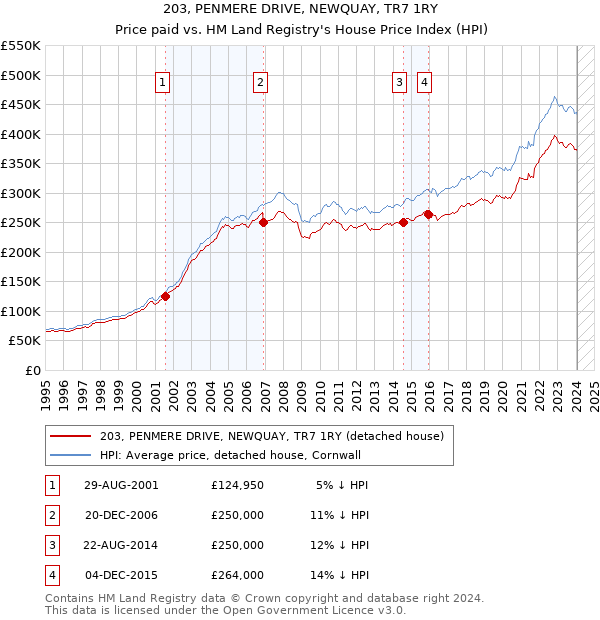 203, PENMERE DRIVE, NEWQUAY, TR7 1RY: Price paid vs HM Land Registry's House Price Index
