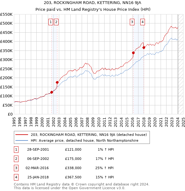 203, ROCKINGHAM ROAD, KETTERING, NN16 9JA: Price paid vs HM Land Registry's House Price Index