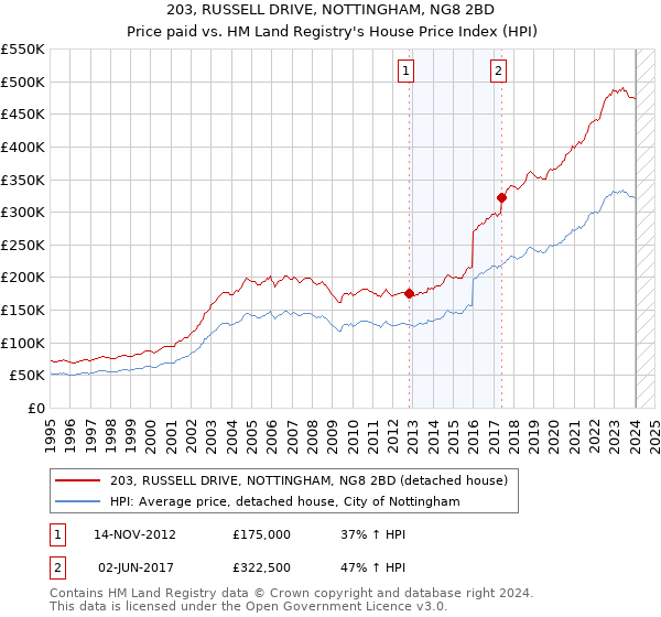 203, RUSSELL DRIVE, NOTTINGHAM, NG8 2BD: Price paid vs HM Land Registry's House Price Index
