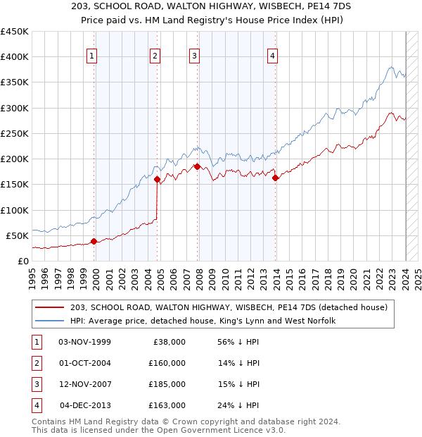203, SCHOOL ROAD, WALTON HIGHWAY, WISBECH, PE14 7DS: Price paid vs HM Land Registry's House Price Index