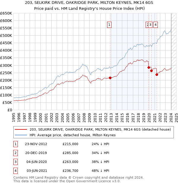 203, SELKIRK DRIVE, OAKRIDGE PARK, MILTON KEYNES, MK14 6GS: Price paid vs HM Land Registry's House Price Index