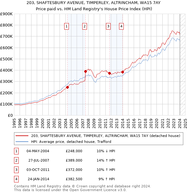 203, SHAFTESBURY AVENUE, TIMPERLEY, ALTRINCHAM, WA15 7AY: Price paid vs HM Land Registry's House Price Index