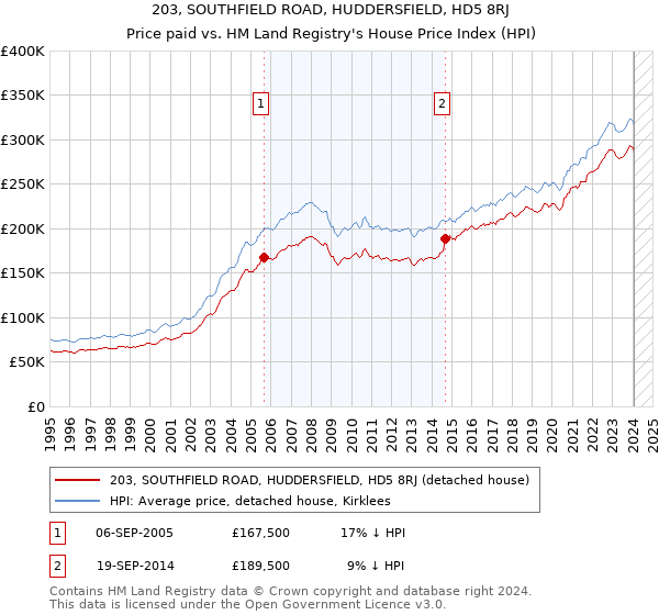 203, SOUTHFIELD ROAD, HUDDERSFIELD, HD5 8RJ: Price paid vs HM Land Registry's House Price Index