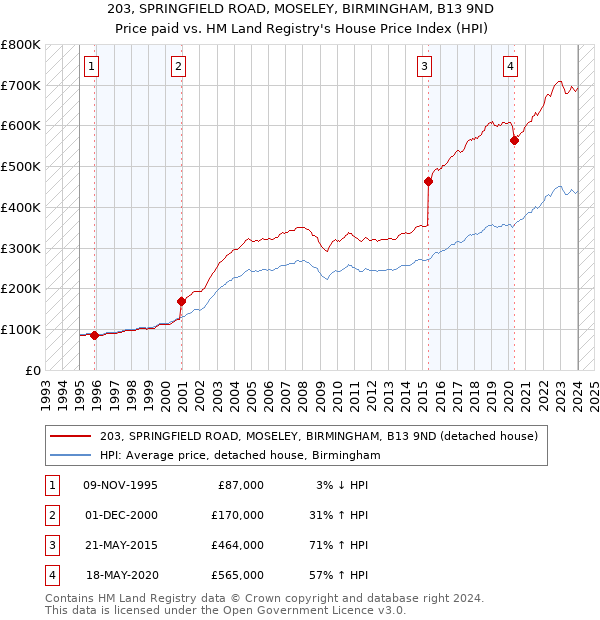 203, SPRINGFIELD ROAD, MOSELEY, BIRMINGHAM, B13 9ND: Price paid vs HM Land Registry's House Price Index