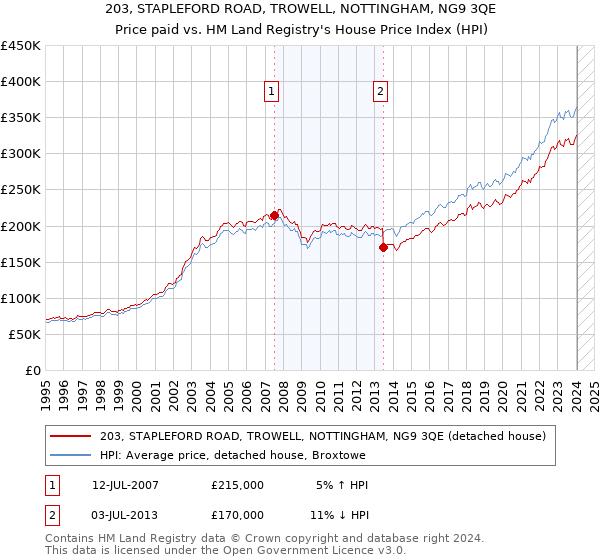 203, STAPLEFORD ROAD, TROWELL, NOTTINGHAM, NG9 3QE: Price paid vs HM Land Registry's House Price Index
