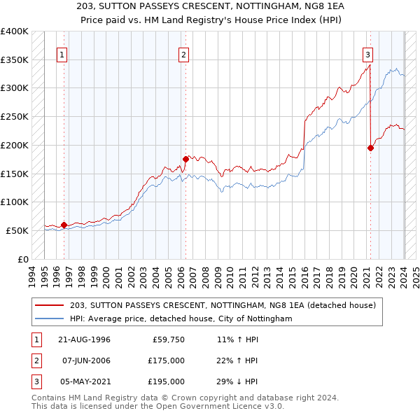 203, SUTTON PASSEYS CRESCENT, NOTTINGHAM, NG8 1EA: Price paid vs HM Land Registry's House Price Index