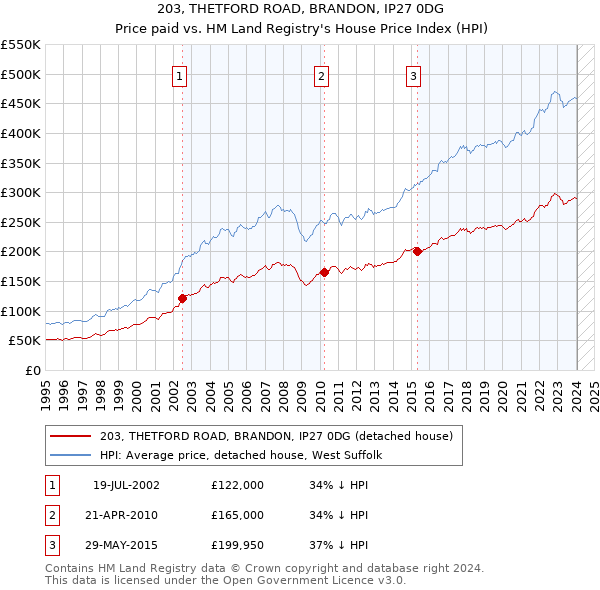 203, THETFORD ROAD, BRANDON, IP27 0DG: Price paid vs HM Land Registry's House Price Index