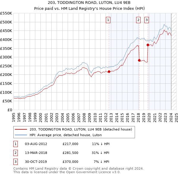 203, TODDINGTON ROAD, LUTON, LU4 9EB: Price paid vs HM Land Registry's House Price Index