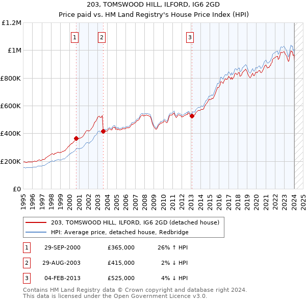 203, TOMSWOOD HILL, ILFORD, IG6 2GD: Price paid vs HM Land Registry's House Price Index