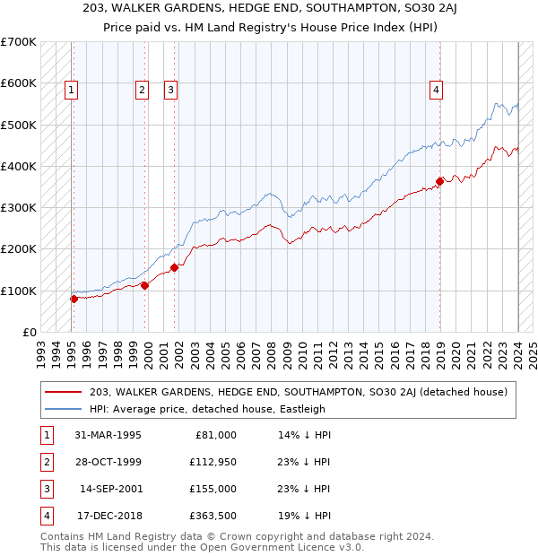 203, WALKER GARDENS, HEDGE END, SOUTHAMPTON, SO30 2AJ: Price paid vs HM Land Registry's House Price Index