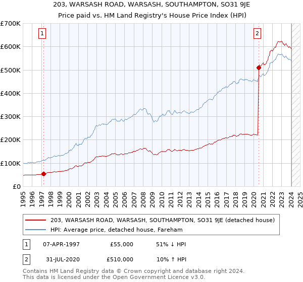 203, WARSASH ROAD, WARSASH, SOUTHAMPTON, SO31 9JE: Price paid vs HM Land Registry's House Price Index