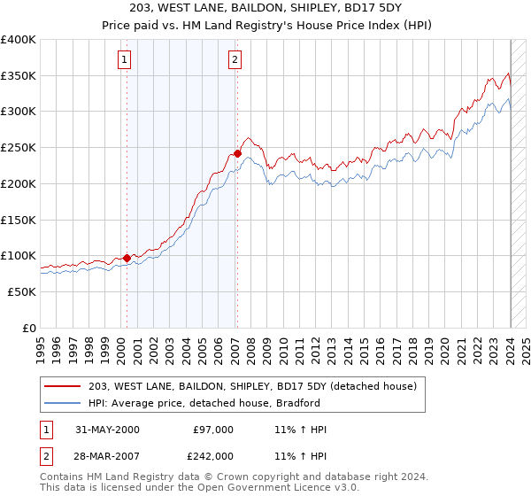 203, WEST LANE, BAILDON, SHIPLEY, BD17 5DY: Price paid vs HM Land Registry's House Price Index