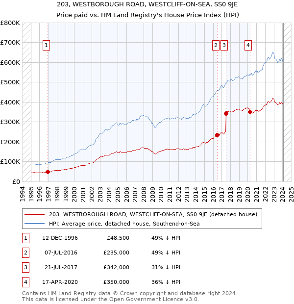 203, WESTBOROUGH ROAD, WESTCLIFF-ON-SEA, SS0 9JE: Price paid vs HM Land Registry's House Price Index