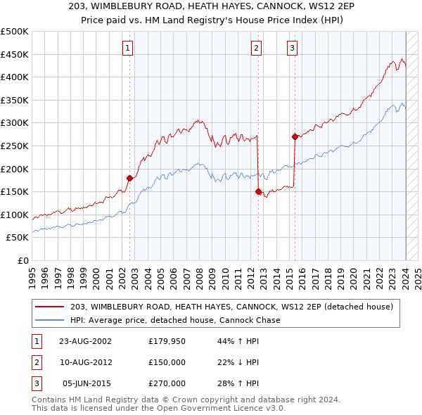 203, WIMBLEBURY ROAD, HEATH HAYES, CANNOCK, WS12 2EP: Price paid vs HM Land Registry's House Price Index