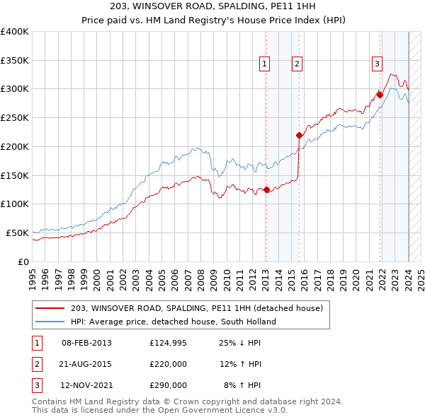 203, WINSOVER ROAD, SPALDING, PE11 1HH: Price paid vs HM Land Registry's House Price Index