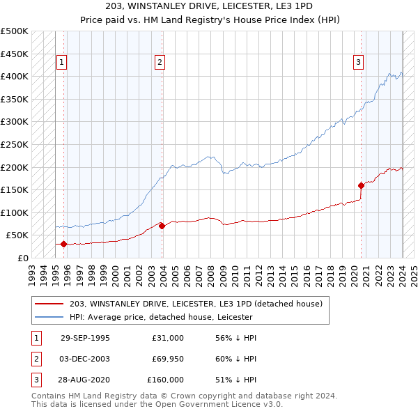 203, WINSTANLEY DRIVE, LEICESTER, LE3 1PD: Price paid vs HM Land Registry's House Price Index