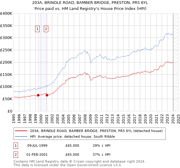 203A, BRINDLE ROAD, BAMBER BRIDGE, PRESTON, PR5 6YL: Price paid vs HM Land Registry's House Price Index