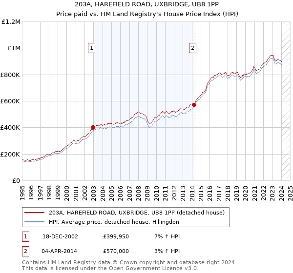 203A, HAREFIELD ROAD, UXBRIDGE, UB8 1PP: Price paid vs HM Land Registry's House Price Index