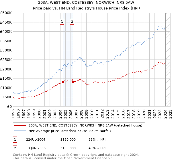 203A, WEST END, COSTESSEY, NORWICH, NR8 5AW: Price paid vs HM Land Registry's House Price Index