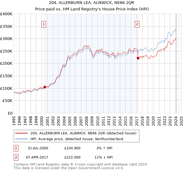 204, ALLERBURN LEA, ALNWICK, NE66 2QR: Price paid vs HM Land Registry's House Price Index